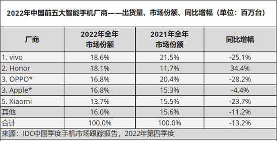 IDC：2022年中国智能手机市场出货量下降13.2%，小米降至第五